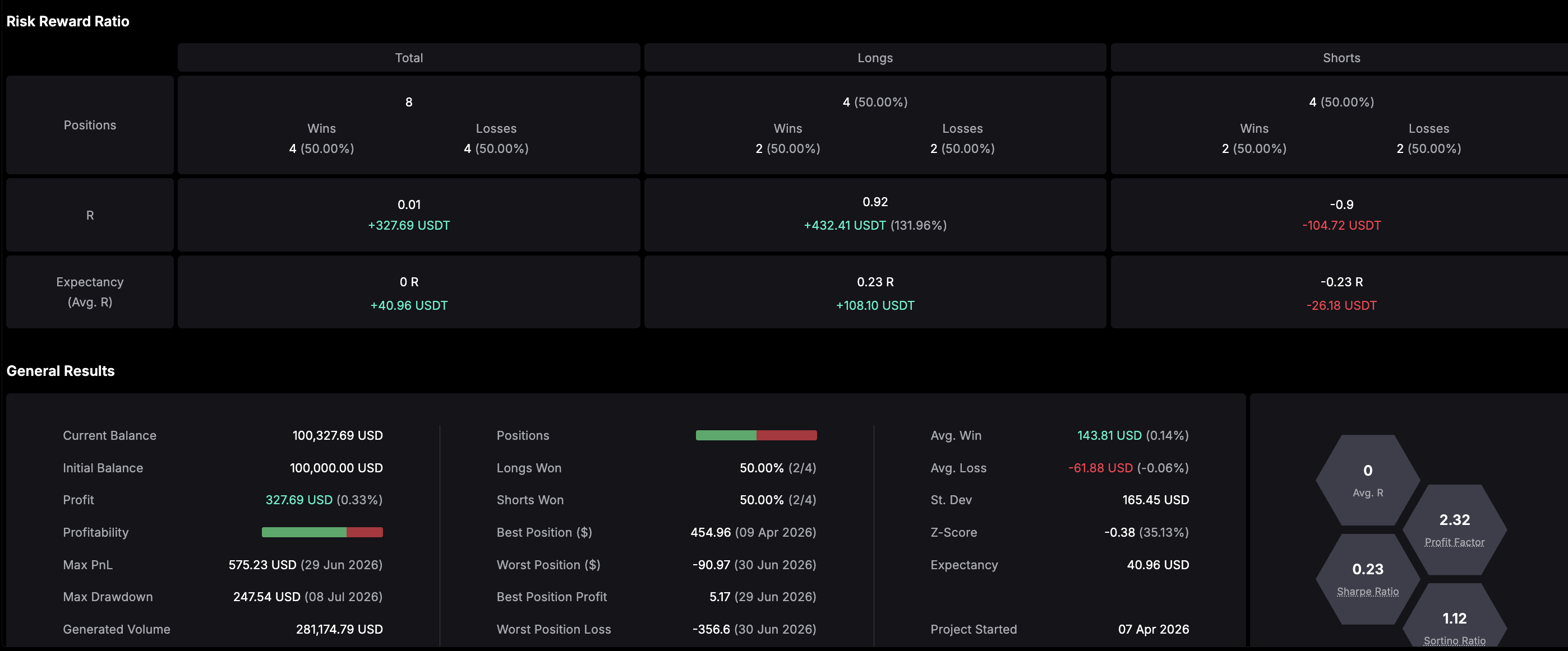 CLEO trading statistics in the prop trading platform topline results