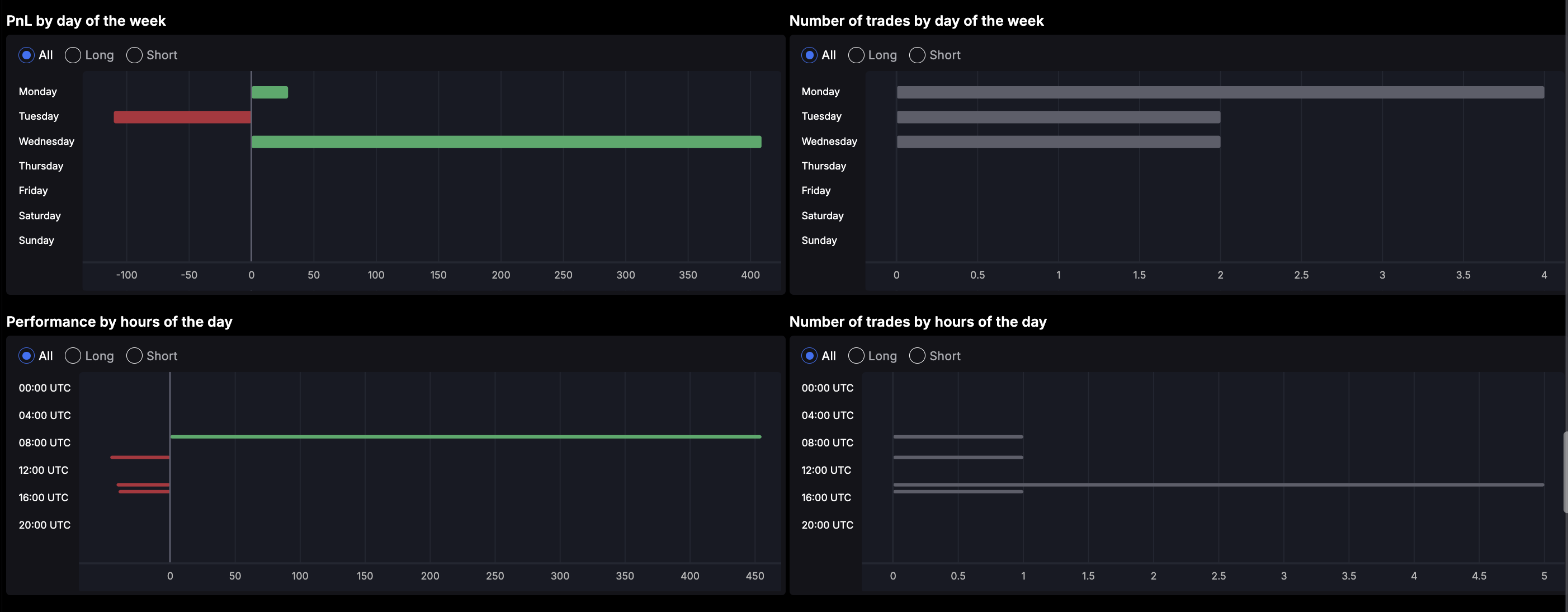PnL by day and time of the week in the CLEO Prop Trading Platform