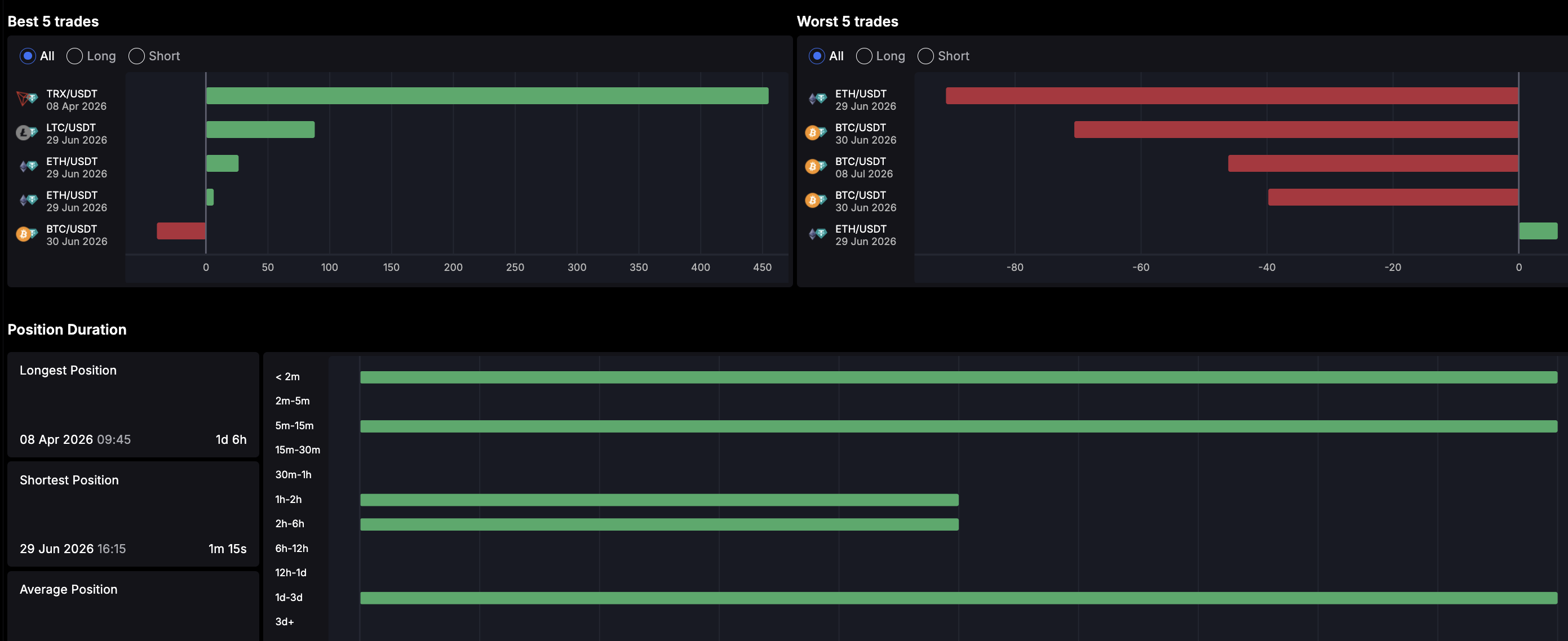 best 5 positions and average position duration in the CLEO Trading Platform